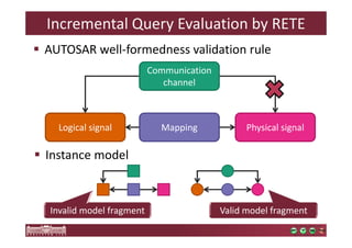 Incremental Query Evaluation by RETE 
 AUTOSAR well-formedness validation rule 
Communication 
channel 
Logical signal Mapping Physical signal 
 Instance model 
Invalid model fragment 
Valid model fragment 
 