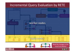 Incremental Query Evaluation by RETE 
Read the changes in the 
PFrFRioMlileplltoaahtddghea ietftwhyeineottphrrhkueeeetsm rucnhnlootaoddsndeeegeltsess 
result set (deltas) 
join 
join 
antijoin 
Result set 
Communication 
channel 
Logical signal Mapping Physical signal 
 