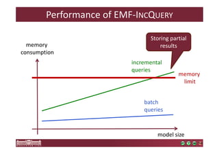 Performance of EMF-INCQUERY 
Storing partial 
memory results 
consumption 
incremental 
queries 
batch 
queries 
memory 
limit 
model size 
 