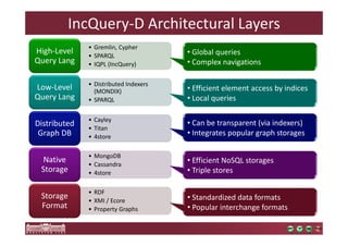 IncQuery-D Architectural Layers 
• Gremlin, Cypher 
• SPARQL 
• IQPL (IncQuery) 
High-Level 
Query Lang 
• Distributed Indexers 
(MONDIX) 
• SPARQL 
Low-Level 
Query Lang 
• Cayley 
• Titan 
• 4store 
Distributed 
Graph DB 
• MongoDB 
• Cassandra 
• 4store 
Native 
Storage 
• RDF 
• XMI / Ecore 
• Property Graphs 
Storage 
Format 
• Global queries 
• Complex navigations 
• Efficient element access by indices 
• Local queries 
• Can be transparent (via indexers) 
• Integrates popular graph storages 
• Efficient NoSQL storages 
• Triple stores 
• Standardized data formats 
• Popular interchange formats 
 