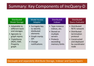 Summary: Key Components of IncQuery-D 
Distributed 
Model Storage 
• Adaptable to 
different back-end 
storages 
• Agnostic to 
graph repres. 
• TripleStores 
(RDF), EMF, 
Property 
graph 
Model Access 
Adapter 
• Surrogate key 
to identify 
distibuted 
elements 
• Graph manip. 
API 
• Change 
notifications 
Distributed 
Indexer 
• Type-instance 
indices, etc. 
• Stored on 
multiple 
servers 
• Protects 
exceeding 
memory limits 
Distributed 
Query Evaluator 
• Distributed 
RETE network 
• Distributed 
termination 
protocol 
• Constructed 
and deployed 
by coordinator 
node 
Decouple and separately distribute Storage, Indexer and Query layers 
 