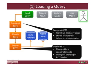 Load 
Model 
(1) Loading a Query 
Update 
Model 
Request 
Result 
Deploy 
RETE 
RETE 
Network 
Allocate 
RETE 
Cloud 
Infra-structure 
Construct 
RETE 
Load 
Query 
Construct RETE 
• From EMF-IncQuery specs 
• Should incorporate 
infrastructure constraints 
Deploy RETE 
• Managed by a 
coordinator node 
• Intelligent sharding of 
RETE nodes 
 