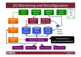 (5) Monitoring and Reconfiguration 
Load 
Model 
Update 
Model 
Request 
Result 
Model 
shards 
Deploy 
RETE 
RETE 
Network 
Allocate 
RETE 
Evaluate 
Query 
Maintain 
Result Set 
Cloud 
Infra-structure 
Monitor  Manage 
Construct 
RETE 
Model 
Access 
Adapter 
Load 
Query 
Visualized on a 
web-based dashboard 
OS metrics JVM metrics Akka metrics Rete metrics 
 