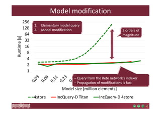 256 
128 
64 
32 
16 
8 
4 
2 
1 
Runtime [s] 
Model modification 
1. Elementary model query 
2. Model modification 
2 orders of 
magnitude 
– Query from the Rete network’s indexer 
– Propagation of modifications is fast 
Model size [million elements] 
4store IncQuery-D Titan IncQuery-D 4store 
 