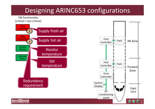 Designing ARINC653 configurations 
(critical + non-critical) 
Supply fresh air 
Supply hot air 
Monitor 
temperature 
Set 
temperature 
SW functionality 
Pack 
Controller 
Zone 
Controller 
3 
System 
Display 
AirCond 
Panel 
3 
Redundancy 
requirement 
 
