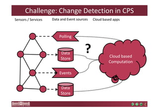 Challenge: Change Detection in CPS 
Sensors / Services Data and Event sources Cloud based apps 
Data 
Store 
Data 
Store 
EvenCtlsoud based 
Computation 
Polling 
Events 
? 
 