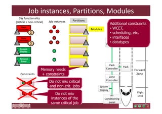 Job instances, Partitions, Modules 
SW functionality 
(critical + non-critical) 
Pack 
Controller 
Zone 
Controller 
3 
System 
Display 
AirCond 
Panel 
3 
Job instances 
1 
2 3 
4 
5 6 
7 
8 
Partitions 
Modules 
Constraints 
2 
5 
3 
4 
8 
8 
8 
8 
Memory needs 
+ constraints 
Do not mix critical 
and non-crit. jobs 
Do not mix 
instances of the 
same critical job 
Additional constraints 
• WCET, 
• scheduling, etc. 
• interfaces 
• datatypes 
 