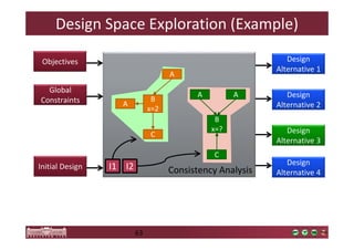 Design Space Exploration (Example) 
63 
Consistency Analysis 
Design 
Alternative 1 
Design 
Alternative 2 
Design 
Alternative 3 
Design 
Alternative 4 
Objectives 
Global 
Constraints 
Initial Design 
A 
B 
x=2 
C 
A 
A A 
B 
x=? 
C 
I1 I2 
 