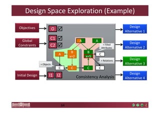 Design Space Exploration (Example) 
 
 
64 
+ Filled 
Attributes 
Consistency Analysis 
Design 
Alternative 1 
Design 
Alternative 2 
Design 
Alternative 3 
Design 
Alternative 4 
Objectives 
Global 
Constraints 
Initial Design 
A 
B 
x=2 
C 
x=? 
A 
B 
x=5 
C 
C 
C 
A 
C 
O 
C1 
C2 
 
+ Objects 
I1 I2 
+ Relations 
 