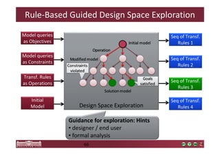 Rule-Based Guided Design Space Exploration 
Design Space Exploration 
66 
Seq of Transf. 
Rules 1 
Seq of Transf. 
Rules 2 
Seq of Transf. 
Rules 3 
Seq of Transf. 
Rules 4 
Model queries 
as Objectives 
Model queries 
as Constraints 
Transf. Rules 
as Operations 
Initial 
Model 
Guidance for exploration: Hints 
• designer / end user 
• formal analysis 
 