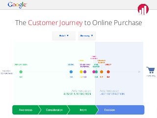 The Customer Journey to Online Purchase

Google Conﬁdential and Proprietary

 