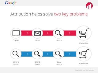 Attribution helps solve two key problems

Display

Email

Search
Conversion

Generic
Search

Brand
Search

Brand
Search

Conversion

Google Conﬁdential and Proprietary

 