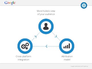 More holistic view
of your audience

Cross-platform
integration

Attribution
model
Google Conﬁdential and Proprietary

 
