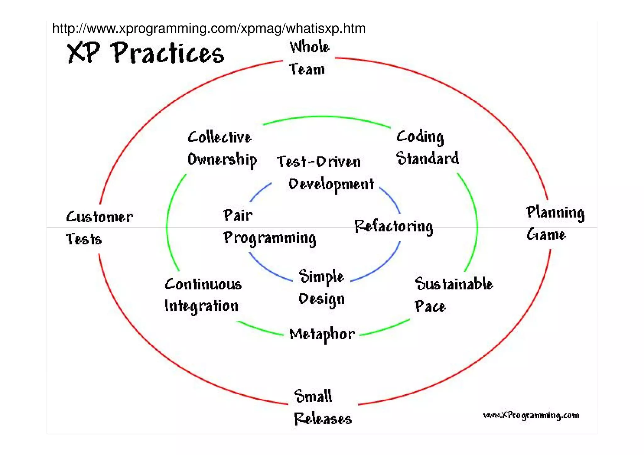http://www.xprogramming.com/xpmag/whatisxp.htm
 