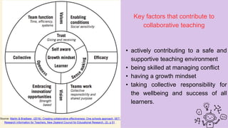 Source: Martin & Bradbeer. (2016). Creating collaborative effectiveness: One schools approach. SET:
Research Information for Teachers, New Zealand Council for Educational Research, (2), p 51 .
• actively contributing to a safe and
supportive teaching environment
• being skilled at managing conflict
• having a growth mindset
• taking collective responsibility for
the wellbeing and success of all
learners.
Key factors that contribute to
collaborative teaching
 