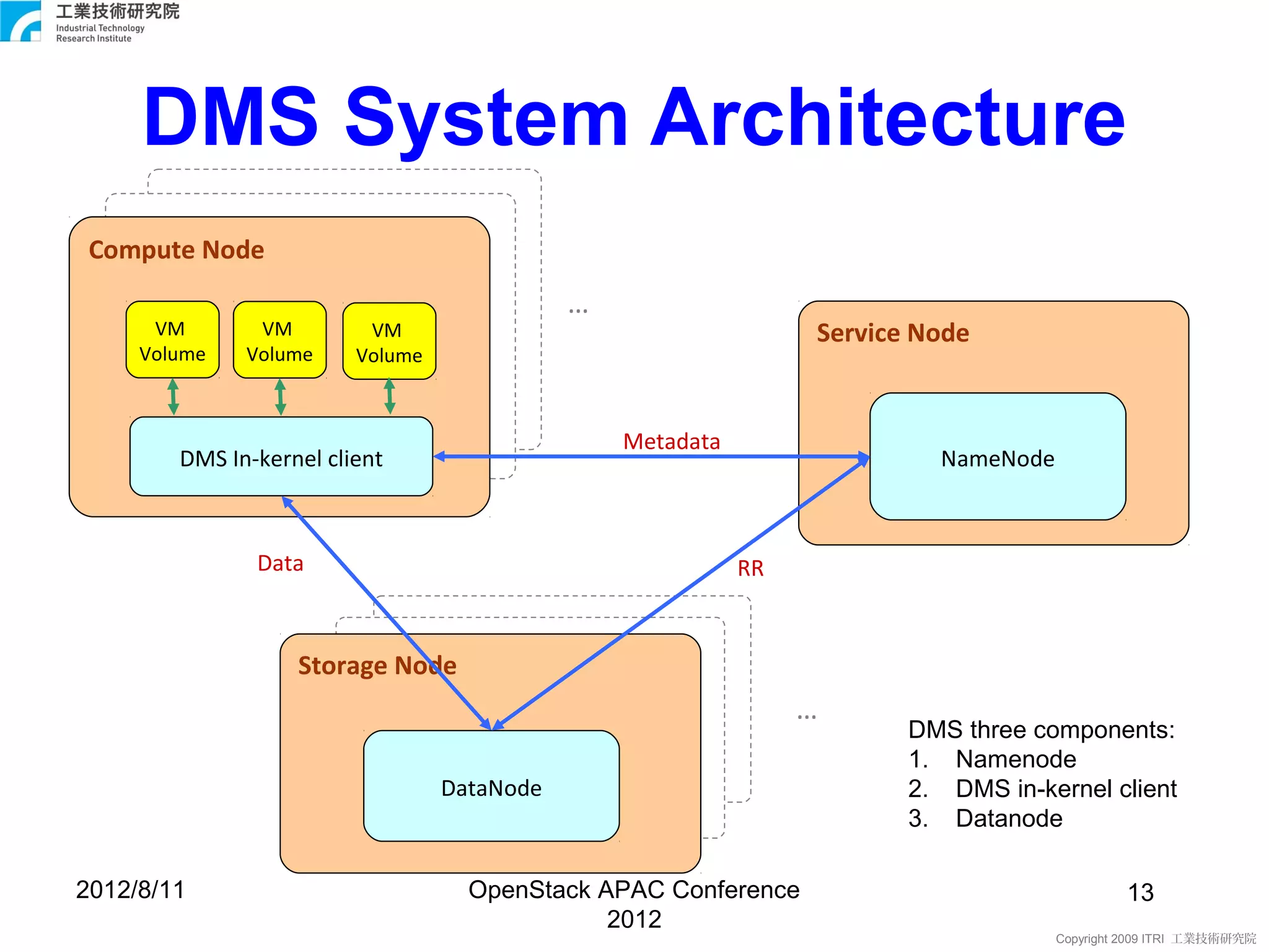 DMS System Architecture
 Compute Node
                                             …
      VM       VM         VM                                     Service Node
     Volume   Volume     Volume



                                                 Metadata
        DMS In-kernel client                                              NameNode



               Data                                         RR


                   Storage Node
                                                                 …
                                                                        DMS three components:
                                                                        1. Namenode
                                  DataNode                              2. DMS in-kernel client
                                                                        3. Datanode

2012/8/11                           OpenStack APAC Conference                                 13
                                               2012
                                                                                     Copyright 2009 ITRI 工業技術研究院
 
