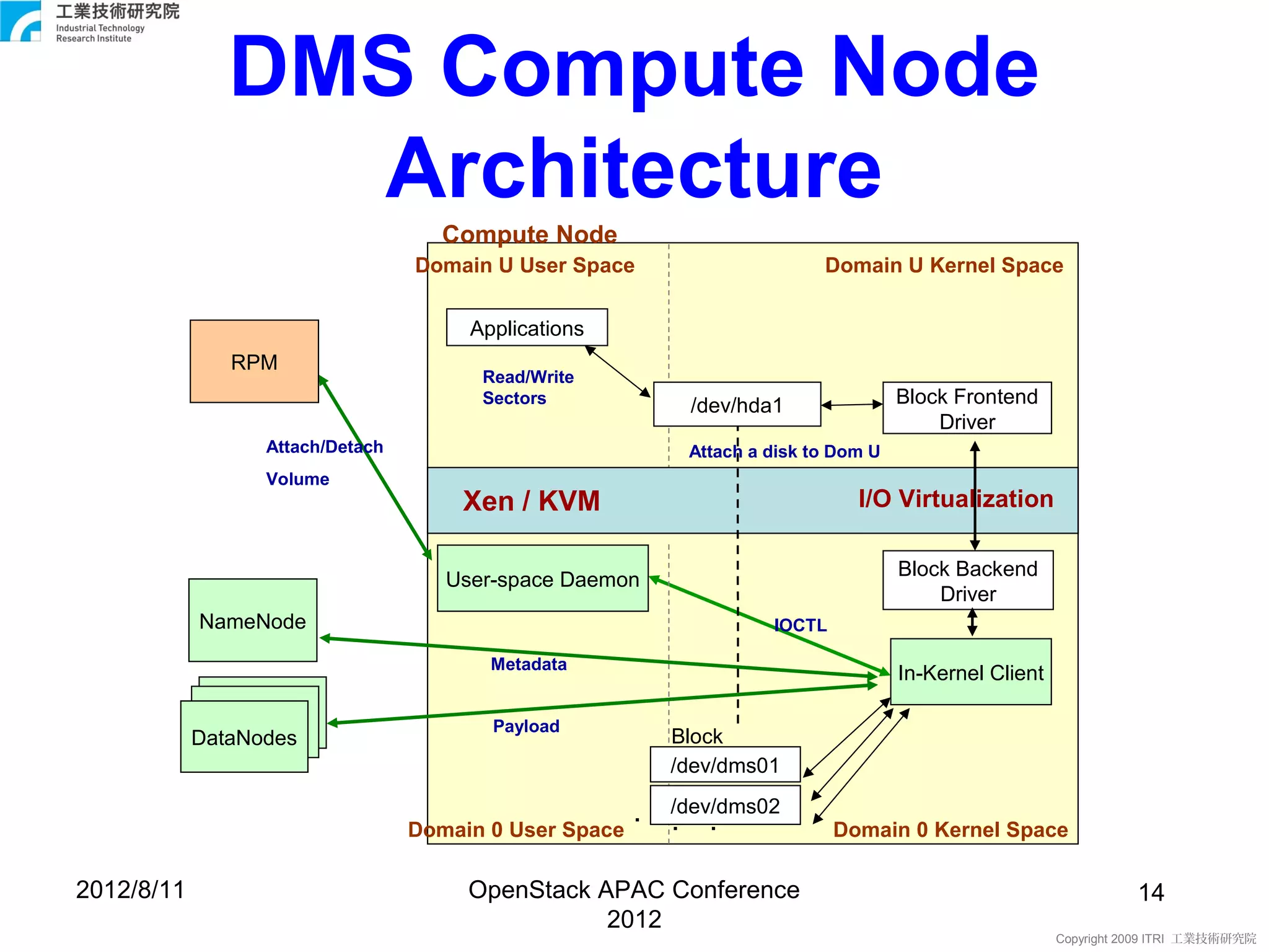 DMS Compute Node
                 Architecture
                                    Compute Node
                                  Domain U User Space                    Domain U Kernel Space

                                       Applications
               RPM
                                        Read/Write
                                        Sectors           /dev/hda1                Block Frontend
                                                                                       Driver
                  Attach/Detach                           Attach a disk to Dom U
                  Volume
                                      Xen / KVM                              I/O Virtualization

                                                                                   Block Backend
                                     User-space Daemon
                                                                                       Driver
            NameNode                                               IOCTL

                                         Metadata
                                                                                   In-Kernel Client

                                         Payload
            DataNodes                                    Block
                                                         Devices
                                                         /dev/dms01
                                                         /dev/dms02
                                                        .
                                                        ..
                                                        ..


                                  Domain 0 User Space                      Domain 0 Kernel Space

2012/8/11                              OpenStack APAC Conference                                                14
                                                  2012
                                                                                                      Copyright 2009 ITRI 工業技術研究院
 