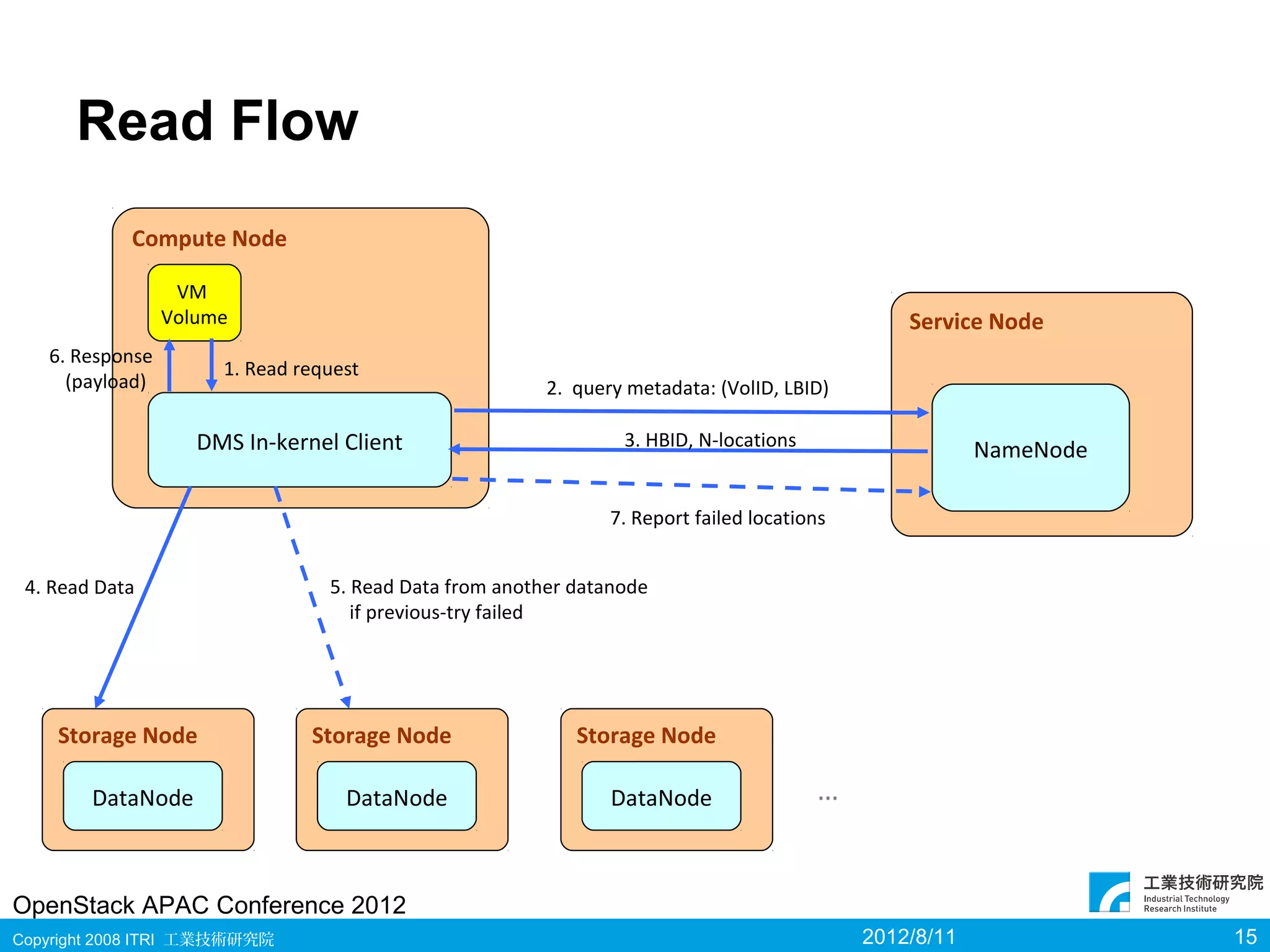 Read Flow
            Compute Node

                  VM
                 Volume                                                                         Service Node
   6. Response
                      1. Read request
     (payload)                                          2. query metadata: (VolID, LBID)

                    DMS In-kernel Client                        3. HBID, N-locations
                                                                                                        NameNode

                                                               7. Report failed locations


 4. Read Data                    5. Read Data from another datanode
                                    if previous-try failed




    Storage Node               Storage Node                Storage Node

        DataNode                   DataNode                    DataNode                …


OpenStack APAC Conference 2012
Copyright 2008 ITRI 工業技術研究院                                                                 2012/8/11              15
 