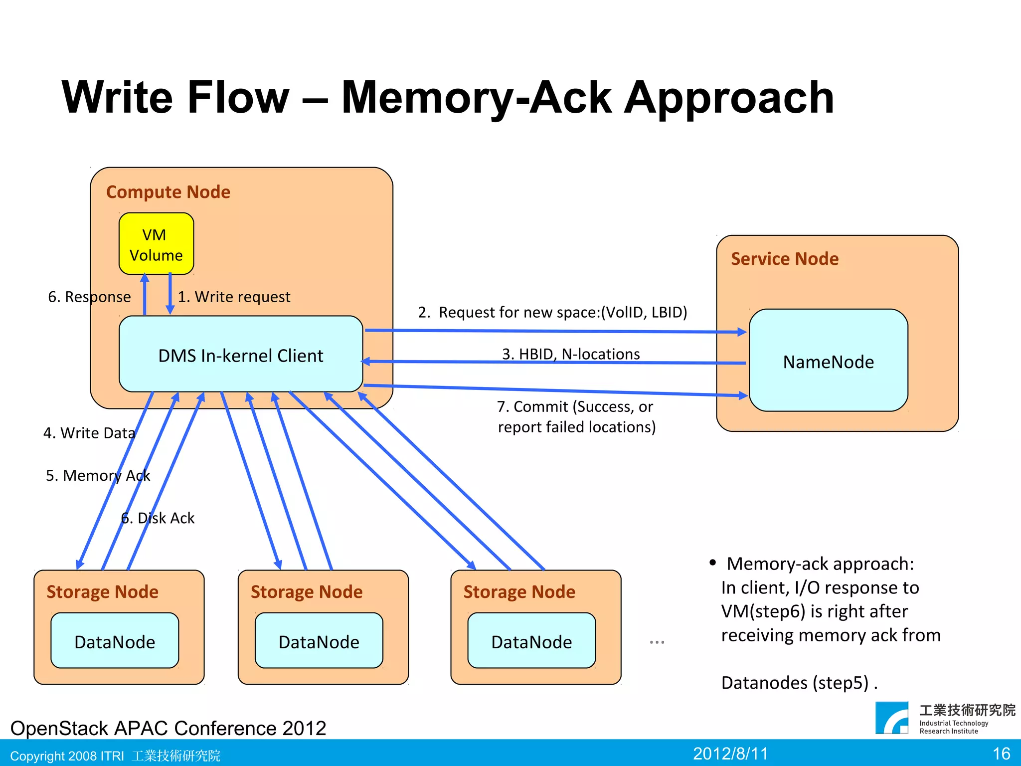 Write Flow – Memory-Ack Approach
            Compute Node

                 VM
                Volume                                                                      Service Node
    6. Response       1. Write request
                                               2. Request for new space:(VolID, LBID)

                    DMS In-kernel Client                  3. HBID, N-locations
                                                                                                    NameNode

                                                          7. Commit (Success, or
    4. Write Data                                         report failed locations)

    5. Memory Ack

              6. Disk Ack

                                                                                         • Memory-ack approach:
    Storage Node                Storage Node         Storage Node                         In client, I/O response to
                                                                                          VM(step6) is right after
        DataNode                    DataNode             DataNode                …        receiving memory ack from

                                                                                           Datanodes (step5) .

OpenStack APAC Conference 2012
Copyright 2008 ITRI 工業技術研究院                                                             2012/8/11                      16
 