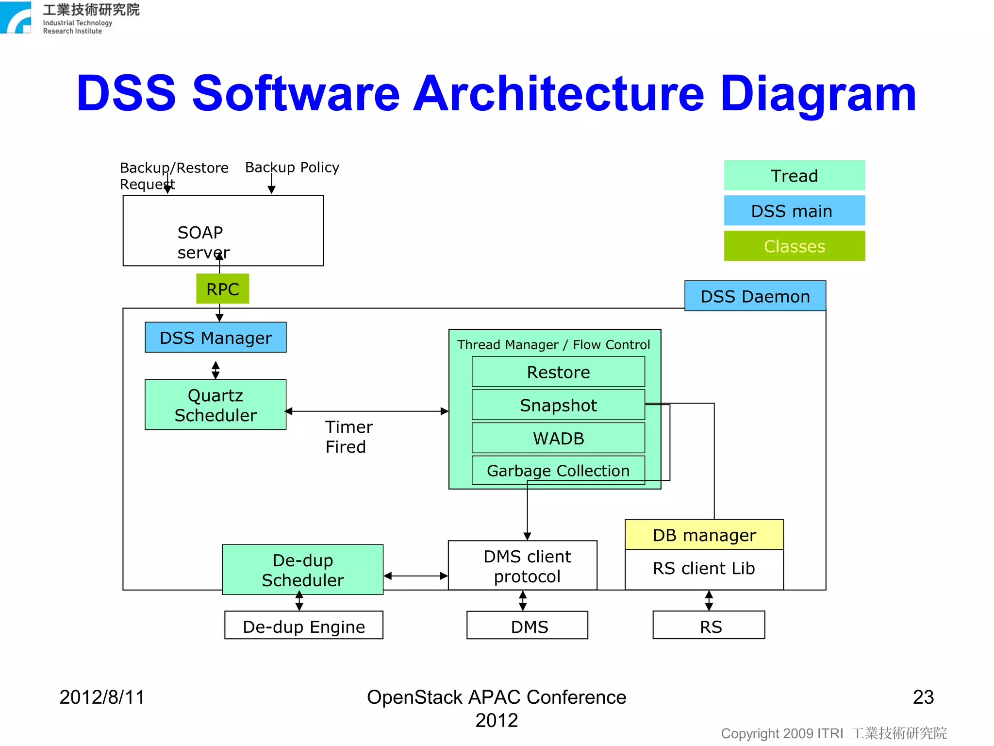 DSS Software Architecture Diagram
      Backup/Restore   Backup Policy
      Request
                                                                                               Tread

                                                                                           DSS main
             SOAP
             server                                                                            Classes

                 RPC                                                                 DSS Daemon

            DSS Manager                        Thread Manager / Flow Control

                                                         Restore
              Quartz
                                                        Snapshot
             Scheduler
                                  Timer
                                                          WADB
                                  Fired
                                                   Garbage Collection



                                                                               DB manager
                          De-dup                  DMS client
                                                   protocol                    RS client Lib
                         Scheduler

                       De-dup Engine                  DMS                           RS



2012/8/11                              OpenStack APAC Conference                                             23
                                                  2012
                                                                                       Copyright 2009 ITRI 工業技術研究院
 