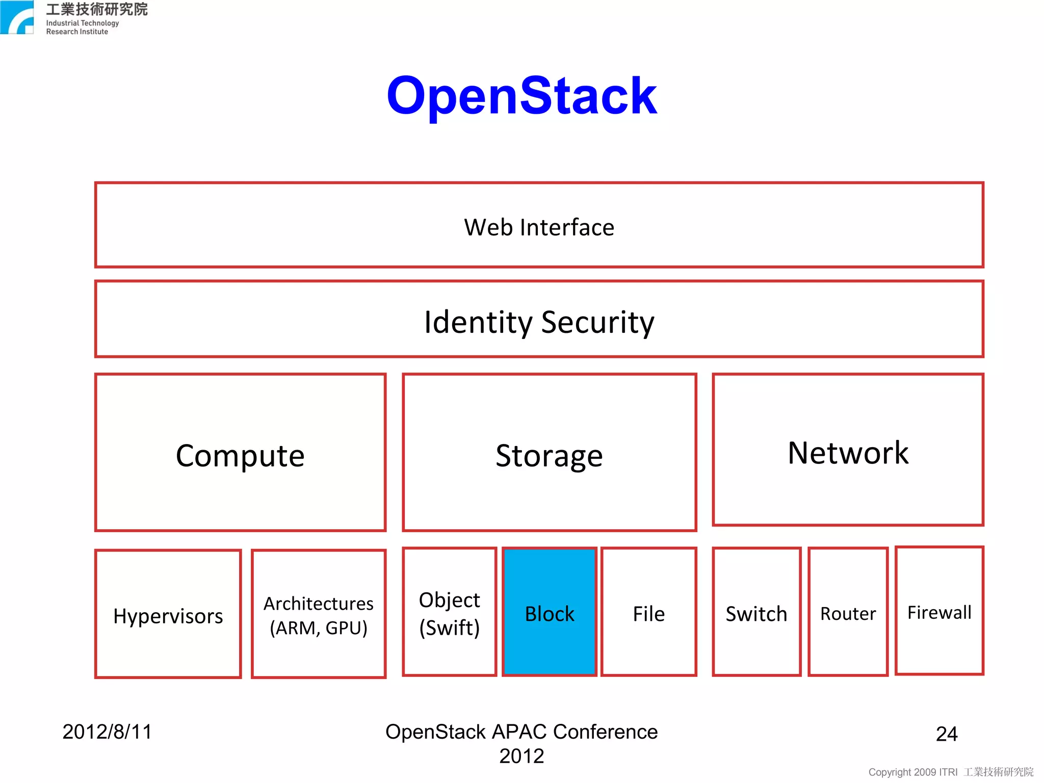 OpenStack

                                           Web Interface


                                      Identity Security


            Compute                             Storage                Network



                   Architectures      Object
     Hypervisors                                 Block     File   Switch   Router     Firewall
                    (ARM, GPU)        (Swift)



2012/8/11                          OpenStack APAC Conference                              24
                                              2012
                                                                                Copyright 2009 ITRI 工業技術研究院
 