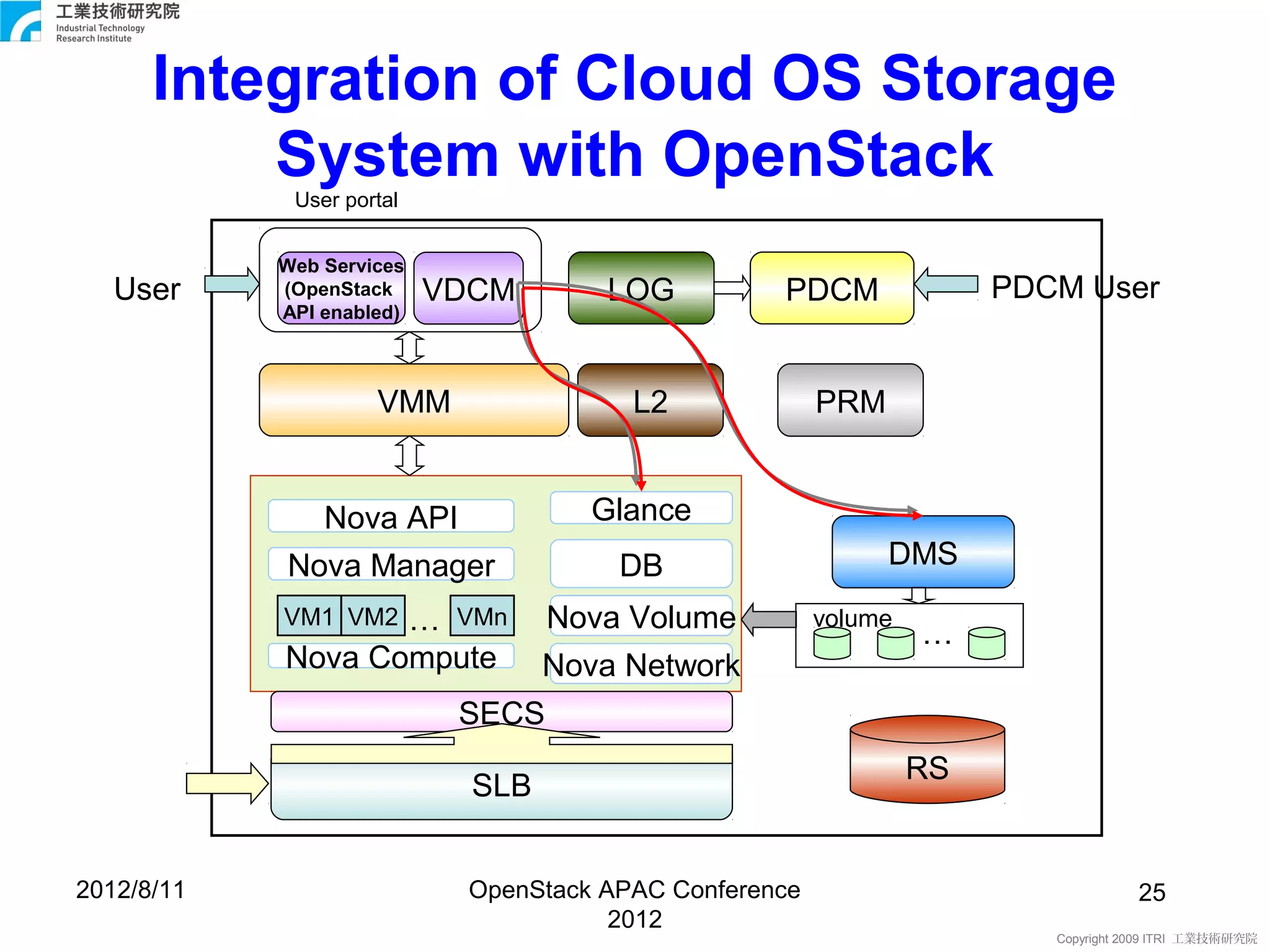 Integration of Cloud OS Storage
          System with OpenStack
             User portal


            Web Services
   User     (OpenStack     VDCM       LOG          PDCM               PDCM User
            API enabled)



                     VMM                L2              PRM


                Nova API             Glance
            Nova Manager               DB                     DMS
            VM1 VM2… VMn           Nova Volume          volume
                                                                 …
            Nova Compute           Nova Network
                            SECS
                                                                 RS
                             SLB


2012/8/11                   OpenStack APAC Conference                              25
                                       2012
                                                                         Copyright 2009 ITRI 工業技術研究院
 