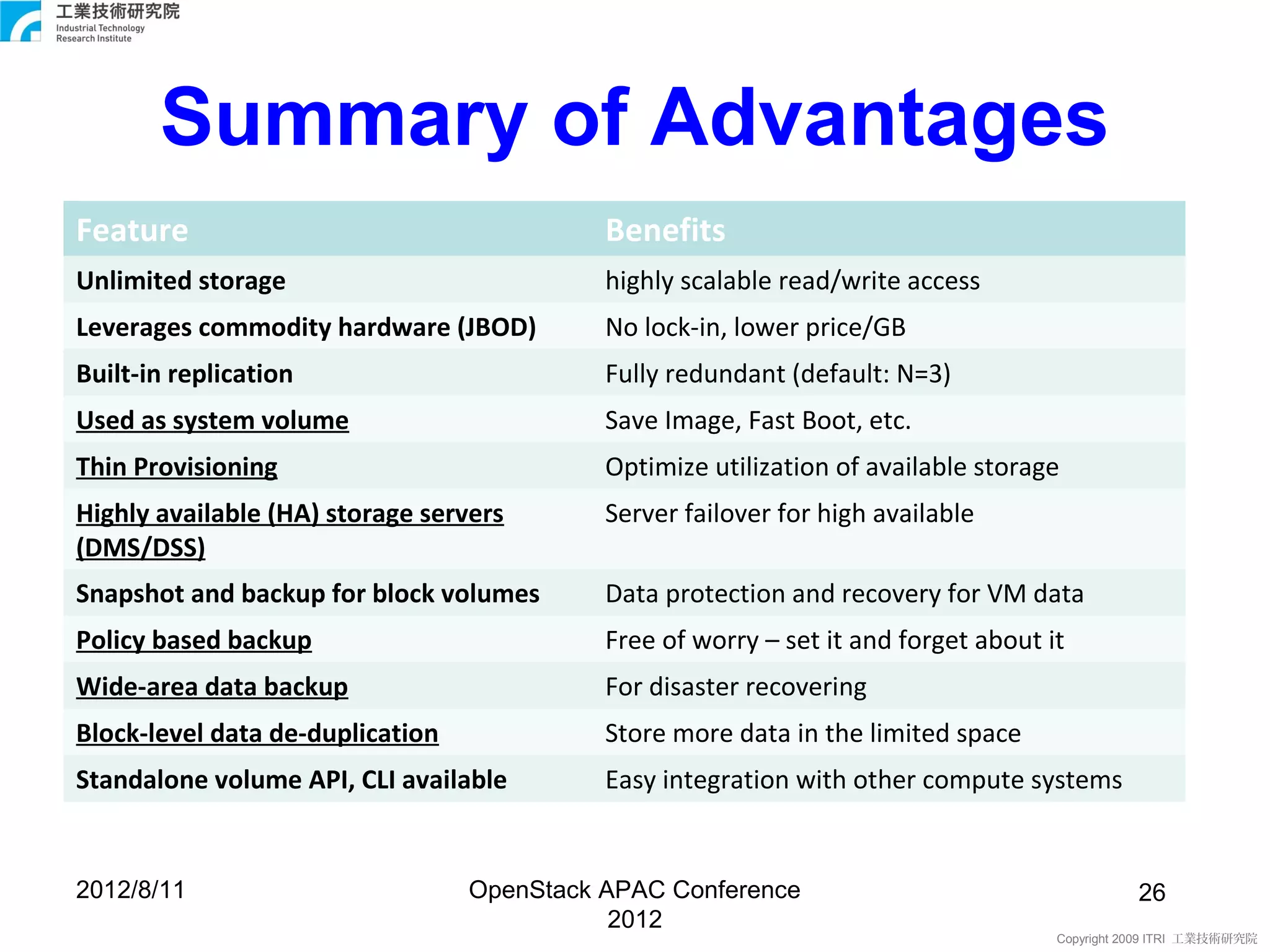 Summary of Advantages
Feature                                     Benefits
Unlimited storage                           highly scalable read/write access
Leverages commodity hardware (JBOD)         No lock-in, lower price/GB
Built-in replication                        Fully redundant (default: N=3)
Used as system volume                       Save Image, Fast Boot, etc.
Thin Provisioning                           Optimize utilization of available storage
Highly available (HA) storage servers       Server failover for high available
(DMS/DSS)
Snapshot and backup for block volumes       Data protection and recovery for VM data
Policy based backup                         Free of worry – set it and forget about it
Wide-area data backup                       For disaster recovering
Block-level data de-duplication             Store more data in the limited space
Standalone volume API, CLI available        Easy integration with other compute systems


2012/8/11                         OpenStack APAC Conference                                    26
                                             2012
                                                                                     Copyright 2009 ITRI 工業技術研究院
 
