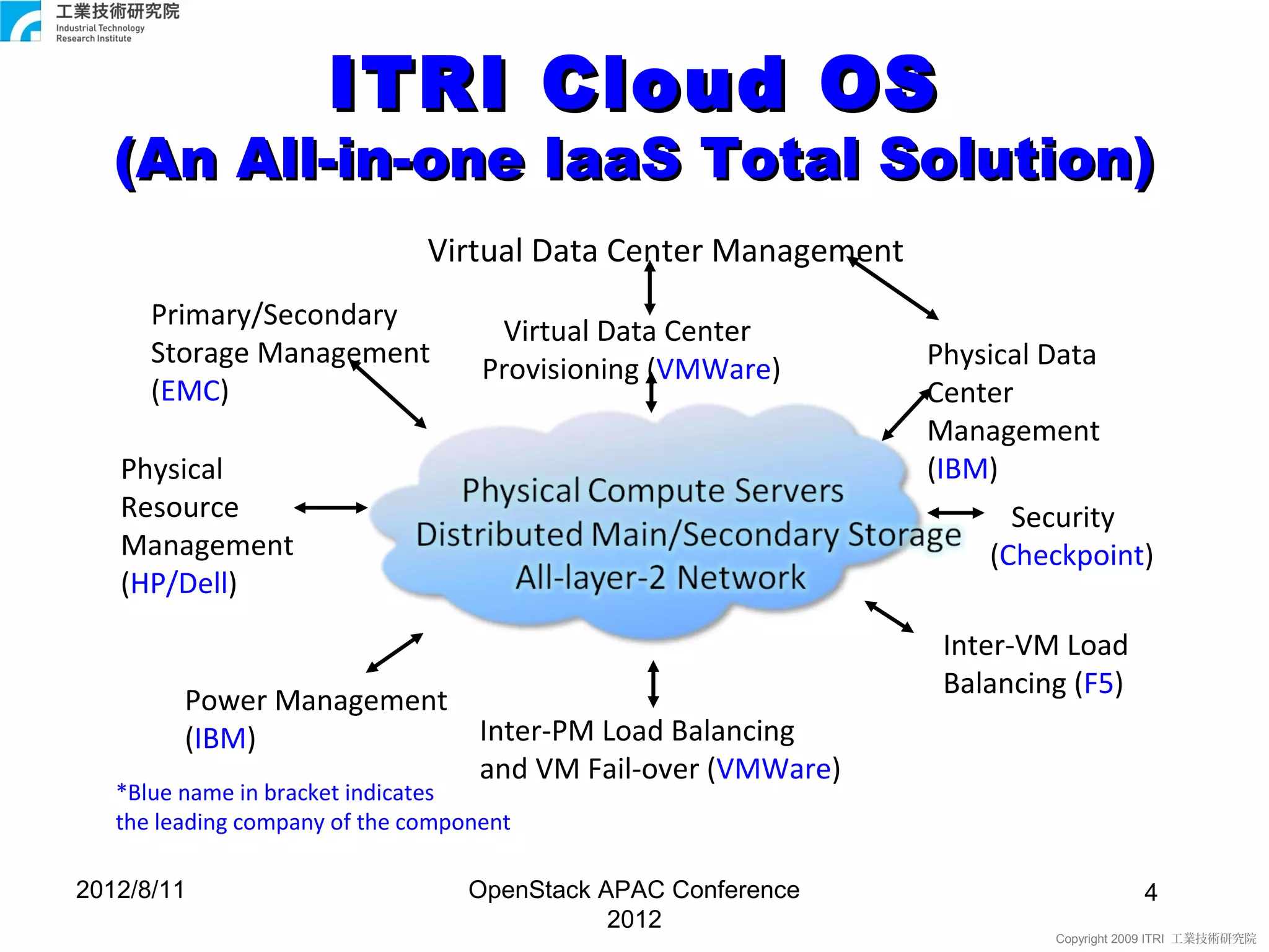ITRI Cloud OS
   (An All-in-one IaaS Total Solution)
                               Virtual Data Center Management
      Primary/Secondary
                                     Virtual Data Center
      Storage Management                                        Physical Data
                                    Provisioning (VMWare)
      (EMC)                                                     Center
                                                                Management
   Physical                                                     (IBM)
   Resource                                                           Security
   Management                                                       (Checkpoint)
   (HP/Dell)
                                                                 Inter-VM Load
                                                                 Balancing (F5)
         Power Management
         (IBM)                      Inter-PM Load Balancing
                                    and VM Fail-over (VMWare)
   *Blue name in bracket indicates
   the leading company of the component

2012/8/11                          OpenStack APAC Conference                        4
                                              2012
                                                                         Copyright 2009 ITRI 工業技術研究院
 