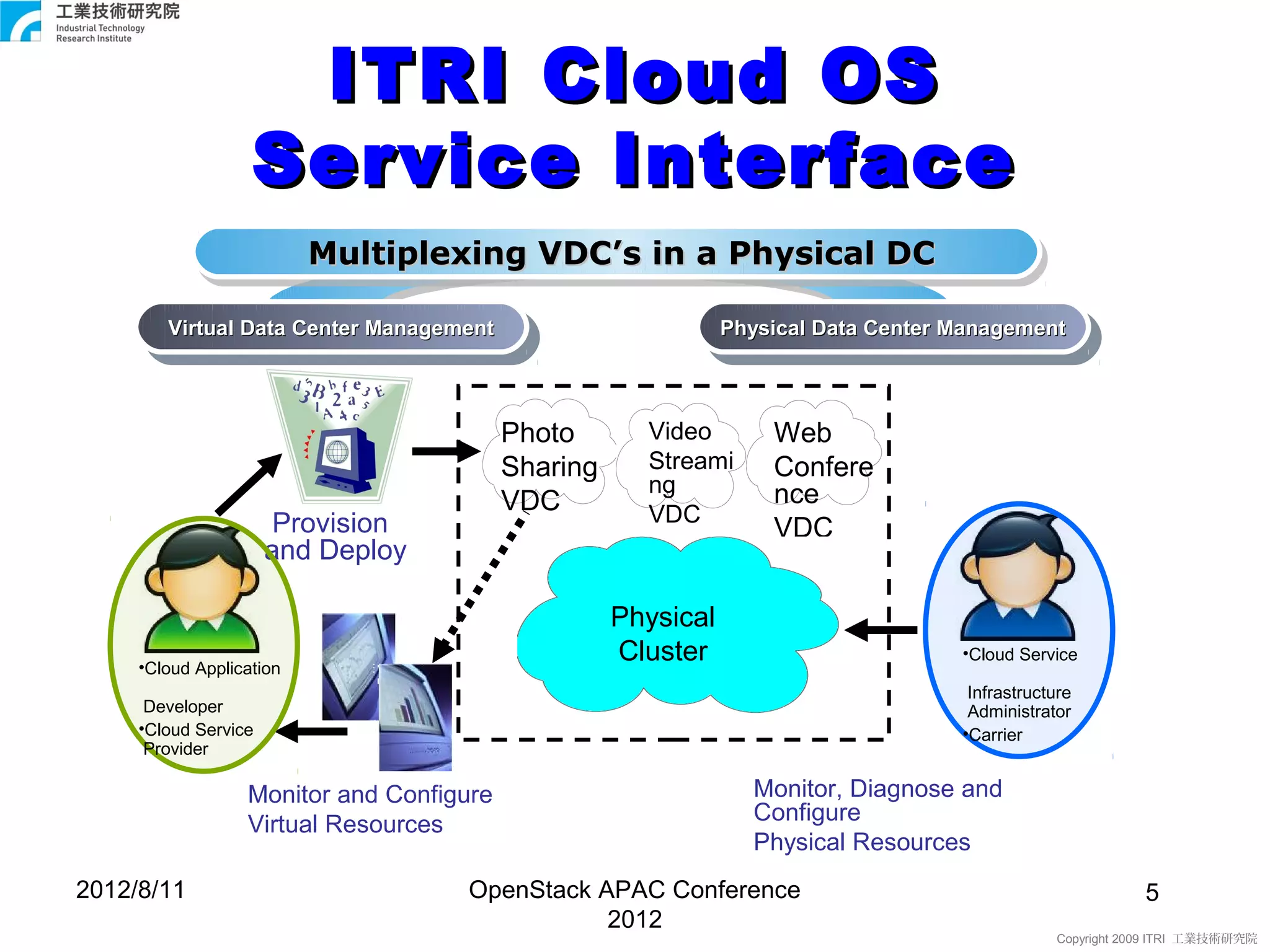 ITRI Cloud OS
                   Service Interface
                          Multiplexing VDC’s in a Physical DC
                          Multiplexing VDC’s in a Physical DC

        Virtual Data Center Management                         Physical Data Center Management
         Virtual Data Center Management                         Physical Data Center Management



                                          Photo       Video        Web
                                          Sharing     Streami      Confere
                                                      ng           nce
                                          VDC         VDC
                       Provision                                   VDC
                      and Deploy

                                                    Physical
     •Cloud Application
                                                    Cluster                         •Cloud Service

                                                                                     Infrastructure
      Developer                                                                      Administrator
     •Cloud Service                                                                 •Carrier
      Provider

                  Monitor and Configure                           Monitor, Diagnose and
                  Virtual Resources                               Configure
                                                                  Physical Resources
2012/8/11                           OpenStack APAC Conference                                              5
                                               2012
                                                                                                Copyright 2009 ITRI 工業技術研究院
 