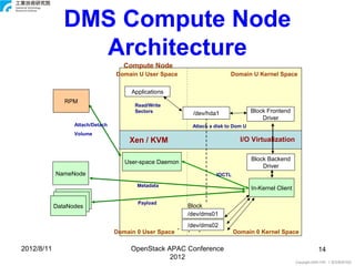 DMS Compute Node
                 Architecture
                                    Compute Node
                                  Domain U User Space                    Domain U Kernel Space

                                       Applications
               RPM
                                        Read/Write
                                        Sectors           /dev/hda1                Block Frontend
                                                                                       Driver
                  Attach/Detach                           Attach a disk to Dom U
                  Volume
                                      Xen / KVM                              I/O Virtualization

                                                                                   Block Backend
                                     User-space Daemon
                                                                                       Driver
            NameNode                                               IOCTL

                                         Metadata
                                                                                   In-Kernel Client

                                         Payload
            DataNodes                                    Block
                                                         Devices
                                                         /dev/dms01
                                                         /dev/dms02
                                                        .
                                                        ..
                                                        ..


                                  Domain 0 User Space                      Domain 0 Kernel Space

2012/8/11                              OpenStack APAC Conference                                                14
                                                  2012
                                                                                                      Copyright 2009 ITRI 工業技術研究院
 