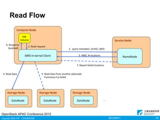 Read Flow
            Compute Node

                  VM
                 Volume                                                                         Service Node
   6. Response
                      1. Read request
     (payload)                                          2. query metadata: (VolID, LBID)

                    DMS In-kernel Client                        3. HBID, N-locations
                                                                                                        NameNode

                                                               7. Report failed locations


 4. Read Data                    5. Read Data from another datanode
                                    if previous-try failed




    Storage Node               Storage Node                Storage Node

        DataNode                   DataNode                    DataNode                …


OpenStack APAC Conference 2012
Copyright 2008 ITRI 工業技術研究院                                                                 2012/8/11              15
 