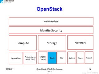 OpenStack

                                           Web Interface


                                      Identity Security


            Compute                             Storage                Network



                   Architectures      Object
     Hypervisors                                 Block     File   Switch   Router     Firewall
                    (ARM, GPU)        (Swift)



2012/8/11                          OpenStack APAC Conference                              24
                                              2012
                                                                                Copyright 2009 ITRI 工業技術研究院
 