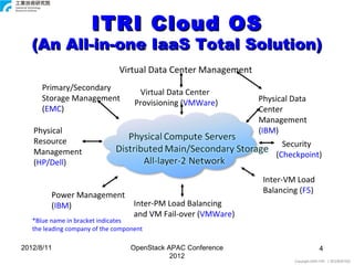 ITRI Cloud OS
   (An All-in-one IaaS Total Solution)
                               Virtual Data Center Management
      Primary/Secondary
                                     Virtual Data Center
      Storage Management                                        Physical Data
                                    Provisioning (VMWare)
      (EMC)                                                     Center
                                                                Management
   Physical                                                     (IBM)
   Resource                                                           Security
   Management                                                       (Checkpoint)
   (HP/Dell)
                                                                 Inter-VM Load
                                                                 Balancing (F5)
         Power Management
         (IBM)                      Inter-PM Load Balancing
                                    and VM Fail-over (VMWare)
   *Blue name in bracket indicates
   the leading company of the component

2012/8/11                          OpenStack APAC Conference                        4
                                              2012
                                                                         Copyright 2009 ITRI 工業技術研究院
 