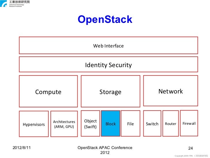 Distributed Blocklevel Storage Management for OpenStack, by Danile l…