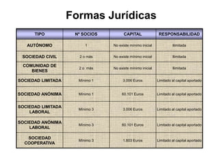 Formas Jurídicas 
TIPO Nº SOCIOS CAPITAL RESPONSABILIDAD 
AUTÓNOMO 1 No existe mínimo inicial Ilimitada 
SOCIEDAD CIVIL 2 o más No existe mínimo inicial Ilimitada 
COMUNIDAD DE 
BIENES 
2 o más No existe mínimo inicial Ilimitada 
SOCIEDAD LIMITADA Mínimo 1 3.006 Euros Limitado al capital aportado 
SOCIEDAD ANÓNIMA Mínimo 1 60.101 Euros Limitado al capital aportado 
SOCIEDAD LIMITADA 
LABORAL 
Mínimo 3 3.006 Euros Limitado al capital aportado 
SOCIEDAD ANÓNIMA 
LABORAL 
Mínimo 3 60.101 Euros Limitado al capital aportado 
SOCIEDAD 
COOPERATIVA 
Mínimo 3 1.803 Euros Limitado al capital aportado 
 
