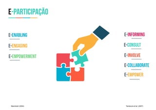 E-participação
E-enabling
E-engaging
E-empowerment
e-informing
e-consult
e-involve
E-collaborate
E-empower
Tambouris et al. (2007)Macintosh (2004)
 