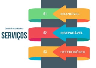 01
02
03
INTANGÍVEL
INSEPARÁVEL
HETEROGÊNEO
CARACTERÍSTICAS PRESENTES
serviços
 