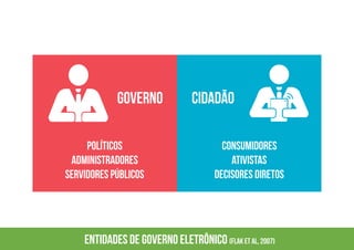 governo cidadão
Políticos
administradores
servidores públicos
consumidores
ativistas
decisores diretos
Entidades de governo eletrônico (Flak et al, 2007)
 