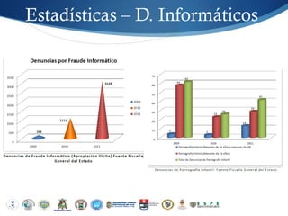 Estadísticas – D. Informáticos
 