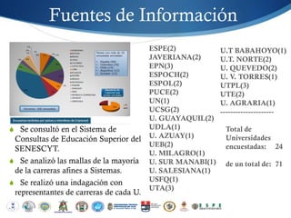 Fuentes de Información
                                         ESPE(2)            U.T BABAHOYO(1)
                                         JAVERIANA(2)       U.T. NORTE(2)
                                         EPN(3)             U. QUEVEDO(2)
                                         ESPOCH(2)          U. V. TORRES(1)
                                         ESPOL(2)           UTPL(3)
                                         PUCE(2)            UTE(2)
                                         UN(1)              U. AGRARIA(1)
                                         UCSG(2)            ---------------------
                                         U. GUAYAQUIL(2)
S Se consultó en el Sistema de           UDLA(1)             Total de
 Consultas de Educación Superior del     U. AZUAY(1)         Universidades
                                         UEB(2)              encuestadas: 24
 SENESCYT.
                                         U. MILAGRO(1)
S Se analizó las mallas de la mayoría    U. SUR MANABI(1)    de un total de: 71
 de la carreras afines a Sistemas.       U. SALESIANA(1)
S Se realizó una indagación con          USFQ(1)
                                         UTA(3)
 representantes de carreras de cada U.
 