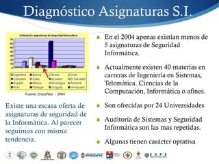 Diagnóstico Asignaturas S.I.
                                 S En el 2004 apenas existían menos de
                                   5 asignaturas de Seguridad
                                   Informática.

                                 S Actualmente existen 40 materias en
                                   carreras de Ingeniería en Sistemas,
                                   Telemática. Ciencias de la
      Fuente: CriptoRed - 2004
                                   Computación, Informática o afines.

Existe una escasa oferta de      S Son ofrecidas por 24 Universidades
asignaturas de seguridad de
                                 S Auditoría de Sistemas y Seguridad
la Informática. Al parecer
                                   Informática son las mas repetidas.
seguimos con misma
tendencia.                       S Algunas tienen carácter optativa
 