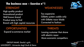 1
The business case – Exercise n°1
GROUP NAME: Danilo’s girls
UNIVERSITY : Universita degli Studi di Siena
STRENGHT WEAKNESSES
OPPORTUNITIES THREATS
High quality product
Innovational product
Well known brand
Product easy to find
Brand with high capital resources
Too expensive
Gillette system usable only
with Gillette razor blade
Connected to fashion
Loosing customer that shave
with electric razor
More economic competitors
Expand e-commerce market
 
