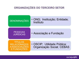 ORGANIZAÇÕES DO TERCEIRO SETOR
• ONG; Instituição; Entidade;
Instituto
DENOMINAÇÕES
• Associação e FundaçãoPESSOAS
JURÍDICAS
• OSCIP; Utilidade Pública;
Organização Social; CEBAS
TÍTULOS
RELACIONADOS
AASSOCIAÇÕES
E FUNDAÇÕES
 