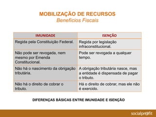 DIFERENÇAS BÁSICAS ENTRE IMUNIDADE E ISENÇÃO
IMUNIDADE ISENÇÃO
Regida pela Constituição Federal. Regida por legislação
infraconstitucional.
Não pode ser revogada, nem
mesmo por Emenda
Constitucional.
Pode ser revogada a qualquer
tempo.
Não há o nascimento da obrigação
tributária.
A obrigação tributária nasce, mas
a entidade é dispensada de pagar
o tributo.
Não há o direito de cobrar o
tributo.
Há o direito de cobrar, mas ele não
é exercido.
MOBILIZAÇÃO DE RECURSOS
Benefícios Fiscais
 