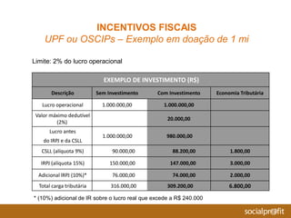 EXEMPLO DE INVESTIMENTO (R$)
Descrição Sem Investimento Com Investimento Economia Tributária
Lucro operacional 1.000.000,00 1.000.000,00
Valor máximo dedutível
(2%)
20.000,00
Lucro antes
1.000.000,00 980.000,00
do IRPJ e da CSLL
CSLL (alíquota 9%) 90.000,00 88.200,00 1.800,00
IRPJ (alíquota 15%) 150.000,00 147.000,00 3.000,00
Adicional lRPJ (10%)* 76.000,00 74.000,00 2.000,00
Total carga tributária 316.000,00 309.200,00 6.800,00
Limite: 2% do lucro operacional
* (10%) adicional de IR sobre o lucro real que excede a R$ 240.000
INCENTIVOS FISCAIS
UPF ou OSCIPs – Exemplo em doação de 1 mi
 