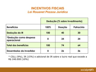 INCENTIVOS FISCAIS
Lei Rouanet Pessoa Jurídica
Dedução (% sobre investimento)
Benefícios 100% Doação Patrocínio
Dedução do IR 100 40 30
*Dedução como despesa
operacional
0 34 34
Total dos benefícios 100 74 64
Desembolso do investidor 0 26 36
* CSLL (9%), IR (15%) e adicional de IR sobre o lucro real que excede a
R$ 240.000 (10%)
 