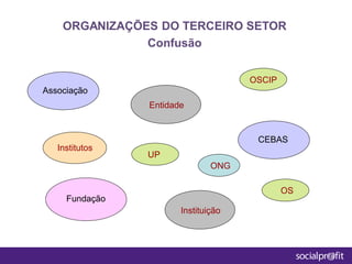 ORGANIZAÇÕES DO TERCEIRO SETOR
Confusão
Associação
ONG
Institutos
OSCIP
Fundação
Entidade
OS
UP
CEBAS
Instituição
 