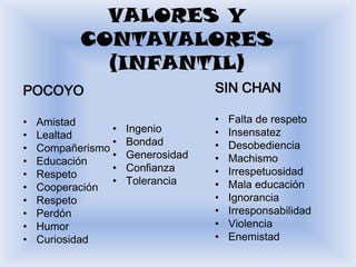 VALORES Y
           CONTAVALORES
             (INFANTIL)
POCOYO                             SIN CHAN

•   Amistad                        •   Falta de respeto
                 •   Ingenio       •   Insensatez
•   Lealtad
                 •   Bondad        •   Desobediencia
•   Compañerismo
                 •   Generosidad   •   Machismo
•   Educación
                 •   Confianza     •   Irrespetuosidad
•   Respeto
                 •   Tolerancia    •   Mala educación
•   Cooperación
•   Respeto                        •   Ignorancia
•   Perdón                         •   Irresponsabilidad
•   Humor                          •   Violencia
•   Curiosidad                     •   Enemistad
 