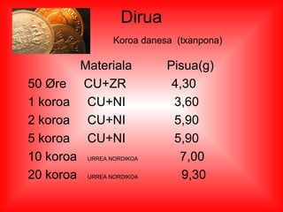 Dirua
                 Koroa danesa (txanpona)

        Materiala           Pisua(g)
50 Øre CU+ZR                 4,30
1 koroa CU+NI                3,60
2 koroa CU+NI                5,90
5 koroa CU+NI                5,90
10 koroa URREA NORDIKOA       7,00
20 koroa URREA NORDIKOA        9,30
 