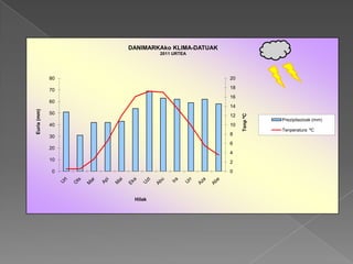 DANIMARKAko KLIMA-DATUAK
                           2011 URTEA




             80                              20

             70                              18
                                             16
             60
                                             14
Euria (mm)




             50




                                                  Tenp ºC
                                             12
                                                            Prezipitazioak (mm)
             40                              10
                                                            Tenperatura ºC
             30                              8
                                             6
             20
                                             4
             10                              2
              0                              0




                   Hilak
 